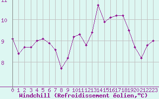 Courbe du refroidissement olien pour La Rochelle - Aerodrome (17)