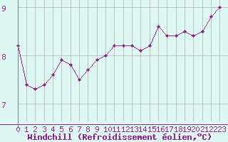 Courbe du refroidissement olien pour Le Talut - Belle-Ile (56)
