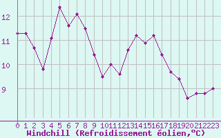 Courbe du refroidissement olien pour Cap Ferret (33)