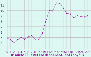 Courbe du refroidissement olien pour Chartres (28)