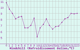 Courbe du refroidissement olien pour Pajala