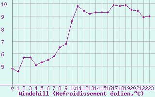 Courbe du refroidissement olien pour Cap Cpet (83)