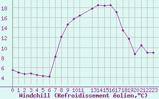 Courbe du refroidissement olien pour De Bilt (PB)