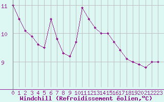 Courbe du refroidissement olien pour Besanon (25)