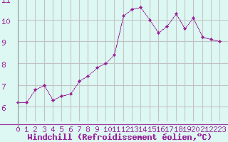 Courbe du refroidissement olien pour Saint-Yrieix-le-Djalat (19)