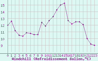 Courbe du refroidissement olien pour Ble / Mulhouse (68)