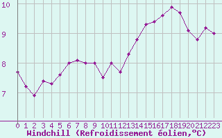 Courbe du refroidissement olien pour Izegem (Be)