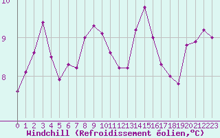 Courbe du refroidissement olien pour Ploeren (56)
