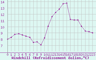 Courbe du refroidissement olien pour Quimperl (29)