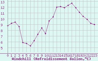 Courbe du refroidissement olien pour Tallard (05)