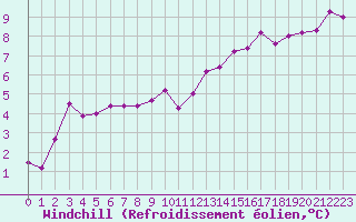 Courbe du refroidissement olien pour Hohrod (68)