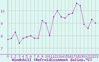 Courbe du refroidissement olien pour Cherbourg (50)