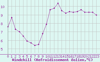Courbe du refroidissement olien pour Chatelaillon-Plage (17)