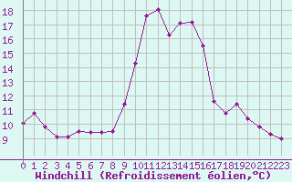 Courbe du refroidissement olien pour Lagarrigue (81)
