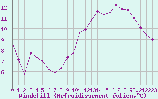 Courbe du refroidissement olien pour Cernay-la-Ville (78)