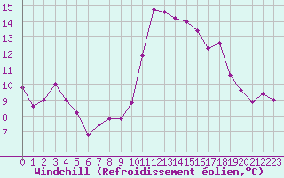 Courbe du refroidissement olien pour Lagarrigue (81)