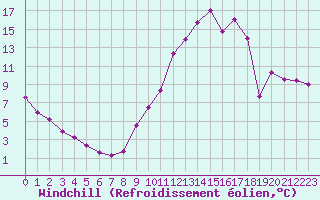 Courbe du refroidissement olien pour Angers-Beaucouz (49)