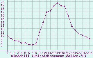 Courbe du refroidissement olien pour Toulon (83)