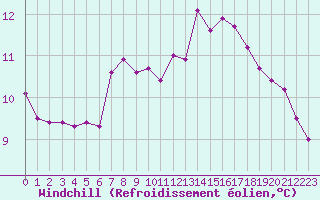 Courbe du refroidissement olien pour Dinard (35)