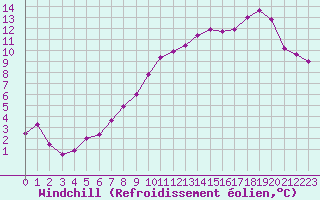 Courbe du refroidissement olien pour Ile d