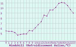 Courbe du refroidissement olien pour Epinal (88)