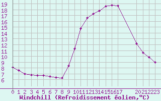 Courbe du refroidissement olien pour Hohrod (68)