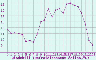 Courbe du refroidissement olien pour Saint-Mdard-d