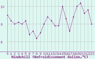 Courbe du refroidissement olien pour Millau - Soulobres (12)