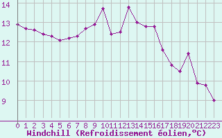 Courbe du refroidissement olien pour Bridel (Lu)