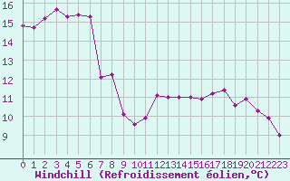 Courbe du refroidissement olien pour Leucate (11)