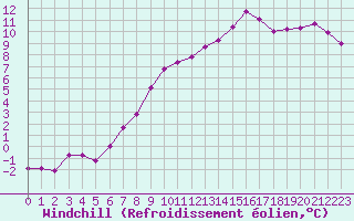 Courbe du refroidissement olien pour Vannes-Sn (56)