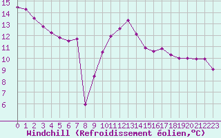 Courbe du refroidissement olien pour Abbeville (80)