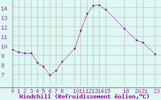 Courbe du refroidissement olien pour Evreux (27)