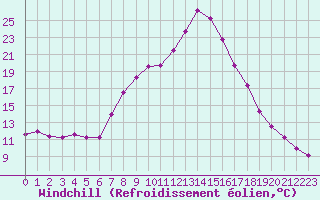 Courbe du refroidissement olien pour Mondsee