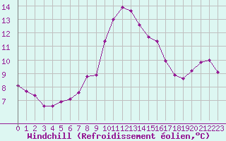Courbe du refroidissement olien pour Cap Pertusato (2A)