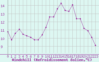 Courbe du refroidissement olien pour Saint-Germain-du-Puch (33)