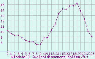 Courbe du refroidissement olien pour Lille (59)