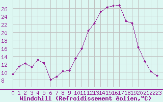 Courbe du refroidissement olien pour Ploudalmezeau (29)