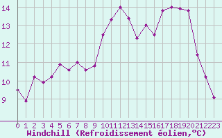 Courbe du refroidissement olien pour Biache-Saint-Vaast (62)
