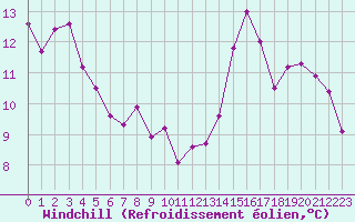 Courbe du refroidissement olien pour Bourges (18)