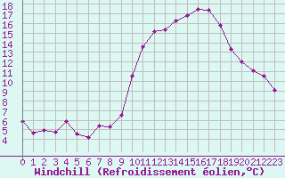 Courbe du refroidissement olien pour Charleroi (Be)