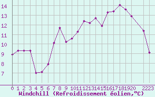 Courbe du refroidissement olien pour Skrova Fyr