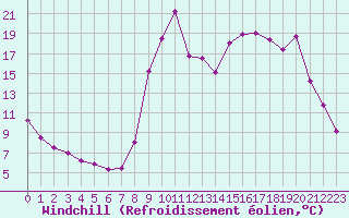 Courbe du refroidissement olien pour Ristolas - La Monta (05)