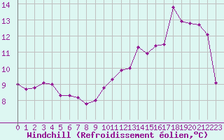 Courbe du refroidissement olien pour Chamblanc Seurre (21)
