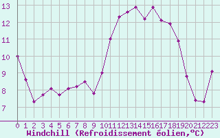 Courbe du refroidissement olien pour Pordic (22)