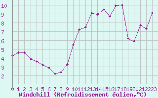 Courbe du refroidissement olien pour Auxerre-Perrigny (89)