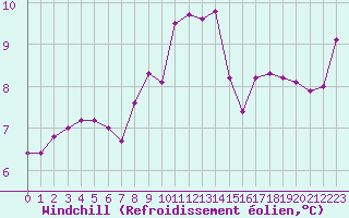 Courbe du refroidissement olien pour Trelly (50)