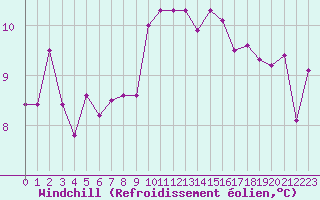 Courbe du refroidissement olien pour Cherbourg (50)