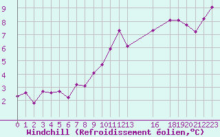 Courbe du refroidissement olien pour Lignerolles (03)