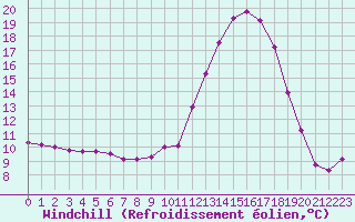 Courbe du refroidissement olien pour Guret Saint-Laurent (23)